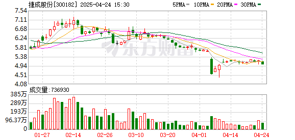 信通配资 捷成股份一季度归母净利润1.31亿元，同比上升11.8%