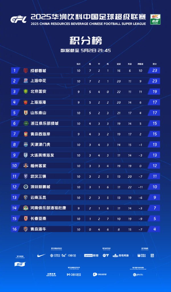 胜亿配资 中超1/3赛程后夺冠形势混沌，国安、蓉城是夺冠热门，申花、海港没戏了？