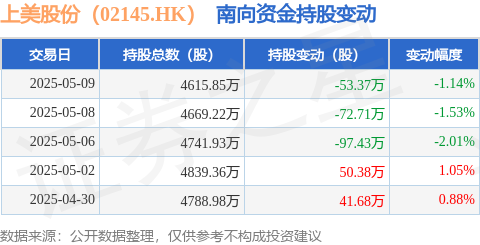 91快牛 上美股份（02145.HK）：5月9日南向资金减持53.37万股