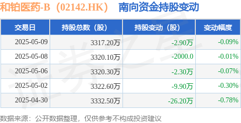 长江云配 和铂医药-B（02142.HK）：5月9日南向资金减持2.9万股