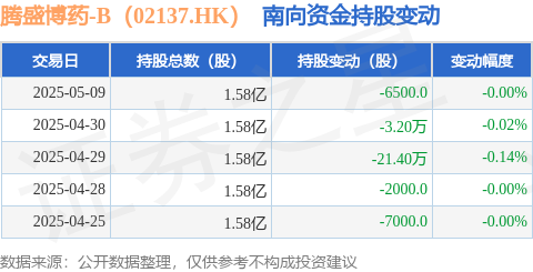 方道配资 腾盛博药-B（02137.HK）：5月9日南向资金减持6500股