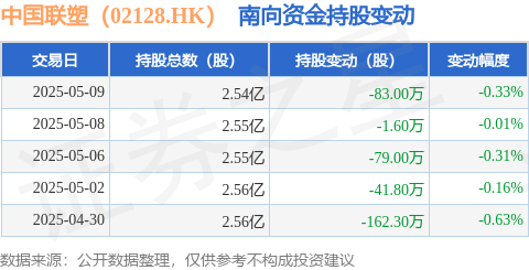 亿操盘 中国联塑（02128.HK）：5月9日南向资金减持83万股