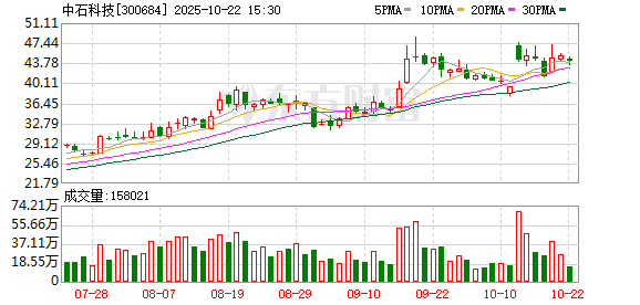九鼎配资 中石科技：第五届董事会第四次会议决议公告